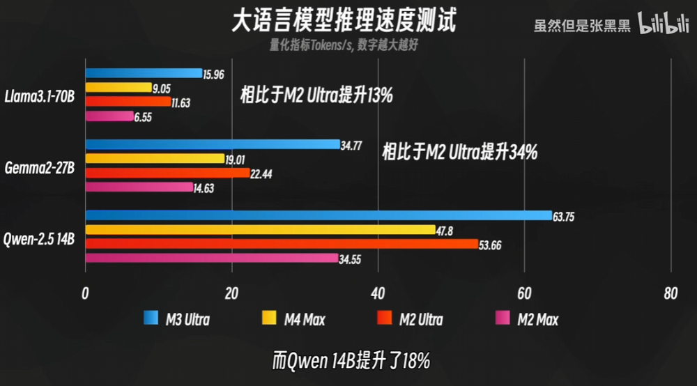 實測滿血版 M3 Ultra 本地運行 DeepSeek R1 671B 模型,速度勝過 8 張 A100 - 電腦王阿達 實測滿血版 M3 Ultra 本地運行 DeepSeek R1 671B 模型,速度勝過 8 張 A100 - 電腦王阿達