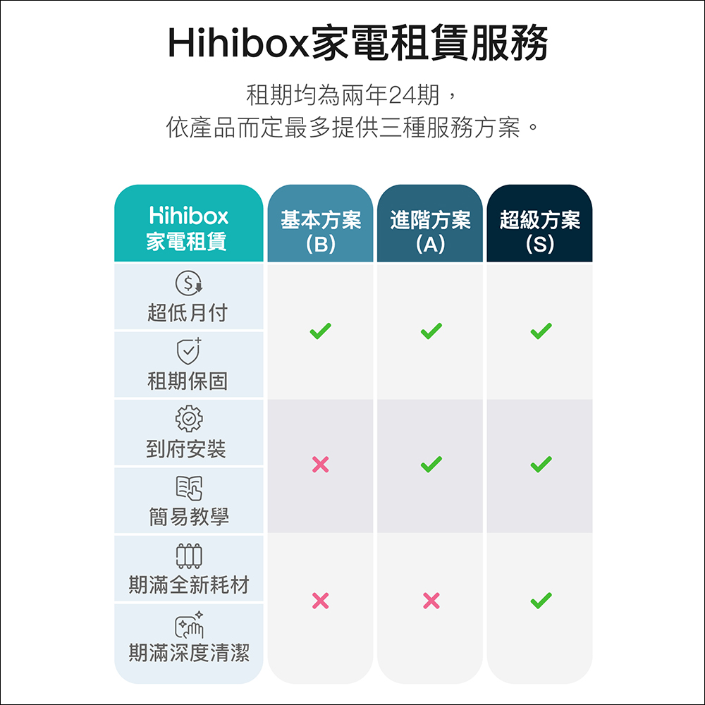 新婚、小資族福音!OVO 推出「Hihibox家電租賃」,月付 299 元起,家電免押金租滿直接送! - 電腦王阿達 新婚、小資族福音!OVO 推出「Hihibox家電租賃」,月付 299 元起,家電免押金租滿直接送! - 電腦王阿達