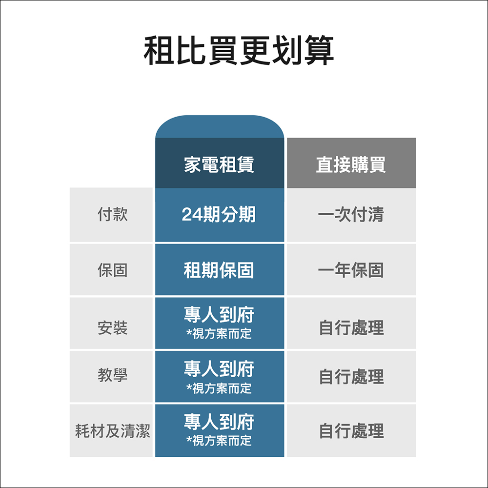 新婚、小資族福音!OVO 推出「Hihibox家電租賃」,月付 299 元起,家電免押金租滿直接送! - 電腦王阿達 新婚、小資族福音!OVO 推出「Hihibox家電租賃」,月付 299 元起,家電免押金租滿直接送! - 電腦王阿達