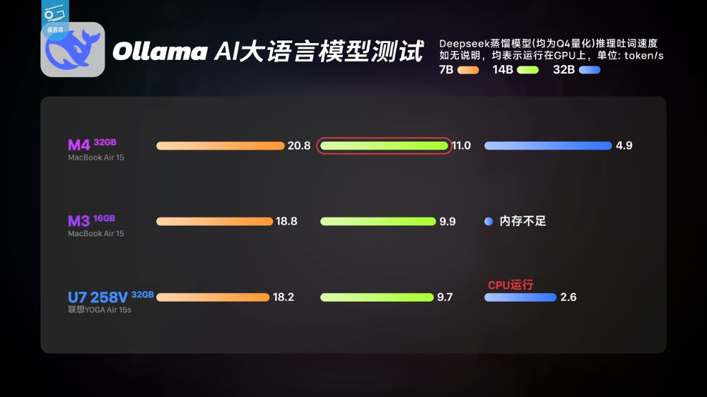 無風扇 M4 MacBook Air 可在本地部署 AI 語言模型嗎?實測 32GB 版可跑 32B 參數模型 - 電腦王阿達 無風扇 M4 MacBook Air 可在本地部署 AI 語言模型嗎?實測 32GB 版可跑 32B 參數模型 - 電腦王阿達