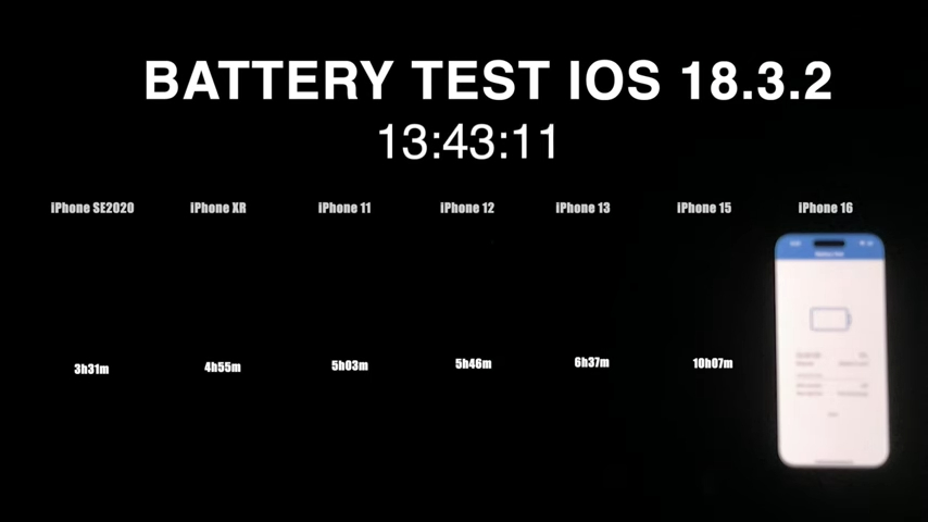 iOS 18.3.2 電池續航力實測,iPhone 16 竟然短了 2 個多小時 - 電腦王阿達 iOS 18.3.2 電池續航力實測,iPhone 16 竟然短了 2 個多小時 - 電腦王阿達