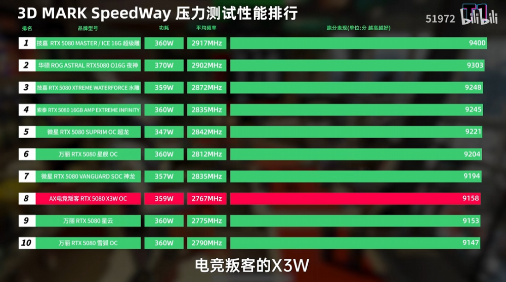 31 款市售 RTX 5080 顯卡評測比較,這幾款是你應該要避免的 - 電腦王阿達 31 款市售 RTX 5080 顯卡評測比較,這幾款是你應該要避免的 - 電腦王阿達