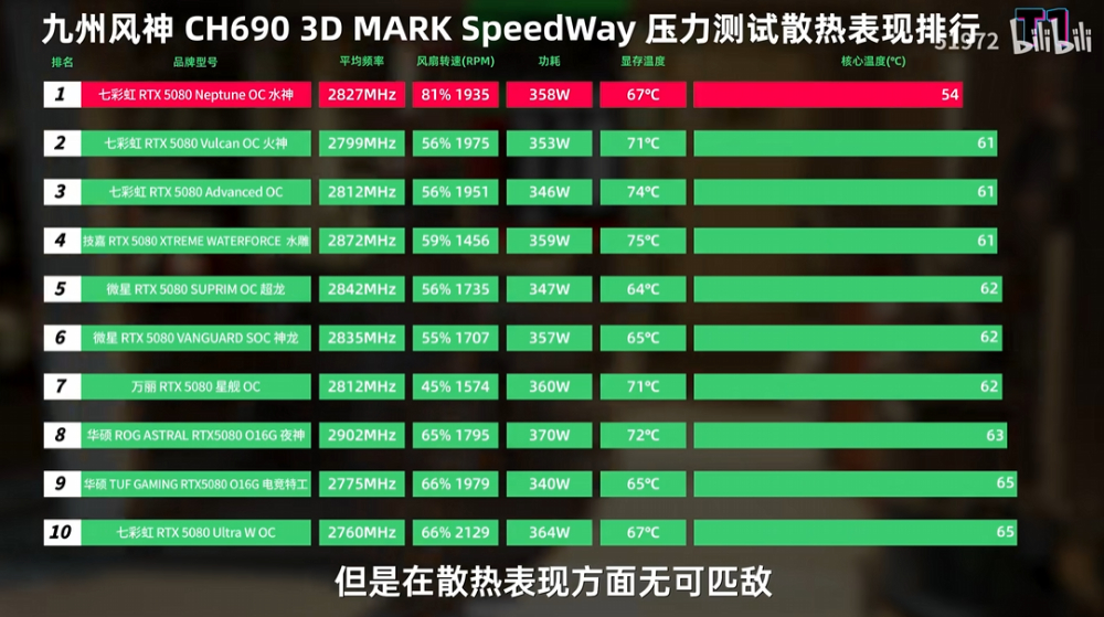 31 款市售 RTX 5080 顯卡評測比較,這幾款是你應該要避免的 - 電腦王阿達 31 款市售 RTX 5080 顯卡評測比較,這幾款是你應該要避免的 - 電腦王阿達