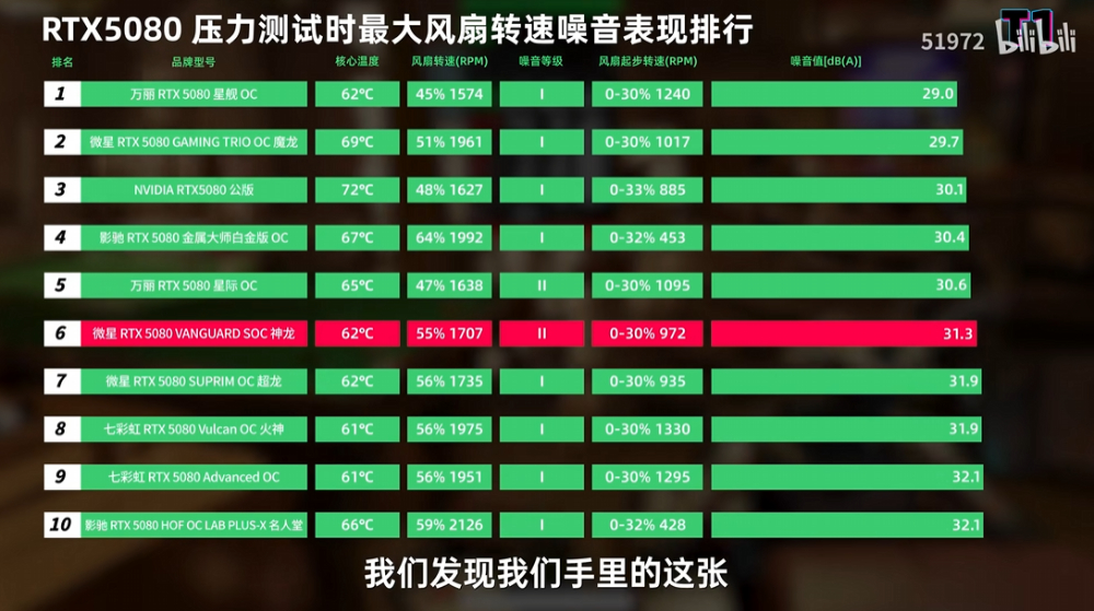 31 款市售 RTX 5080 顯卡評測比較,這幾款是你應該要避免的 - 電腦王阿達 31 款市售 RTX 5080 顯卡評測比較,這幾款是你應該要避免的 - 電腦王阿達
