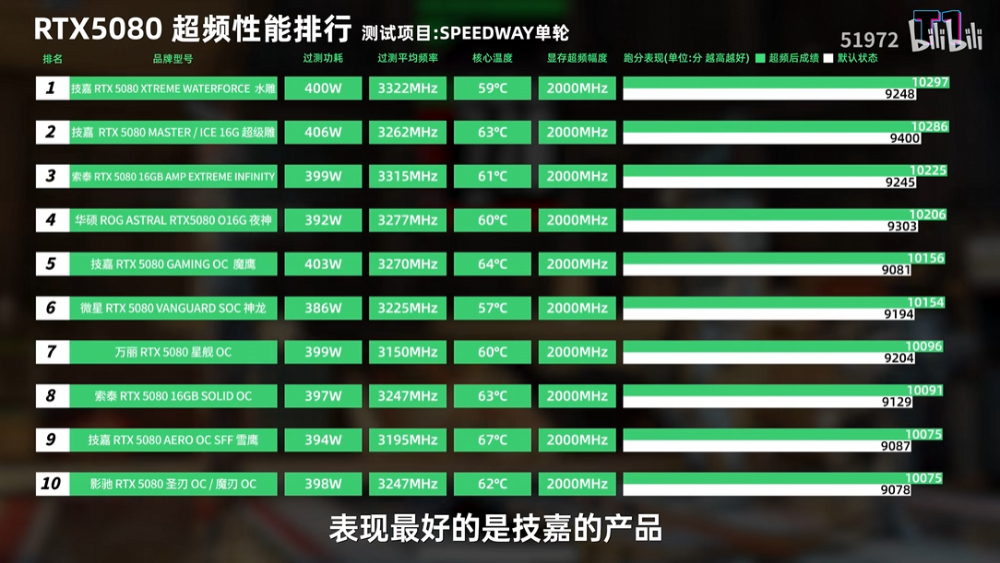 31 款市售 RTX 5080 顯卡評測比較,這幾款是你應該要避免的 - 電腦王阿達 31 款市售 RTX 5080 顯卡評測比較,這幾款是你應該要避免的 - 電腦王阿達