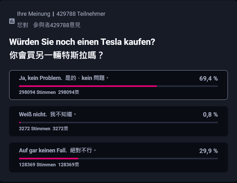 特斯拉在德國支持率大翻盤?疑似支持者大量灌票反轉結果 - 電腦王阿達 特斯拉在德國支持率大翻盤?疑似支持者大量灌票反轉結果 - 電腦王阿達