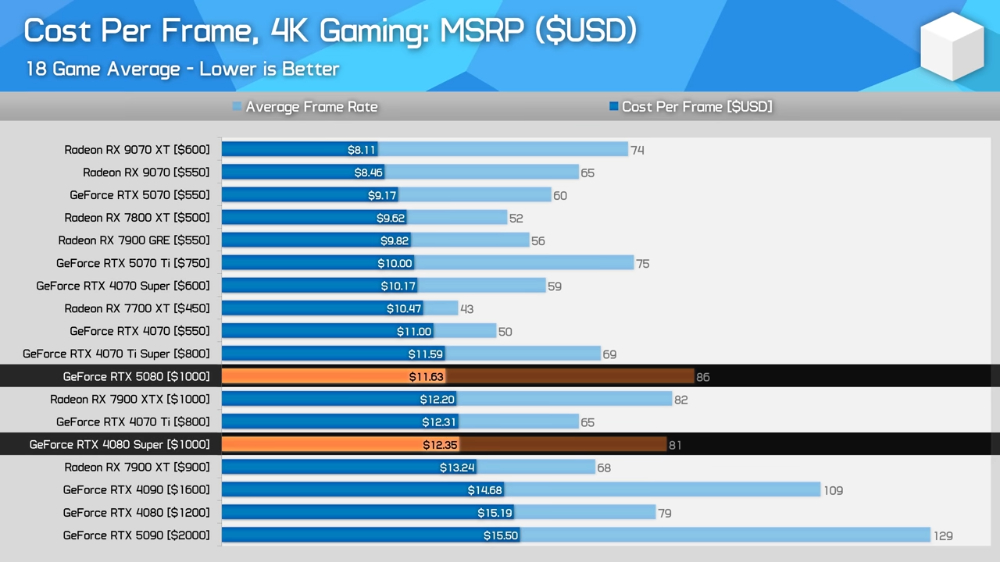 國外公布目前 CP 值最高的 4K 顯卡排行榜,當前售價 AMD 幾乎全勝 - 電腦王阿達 國外公布目前 CP 值最高的 4K 顯卡排行榜,當前售價 AMD 幾乎全勝 - 電腦王阿達