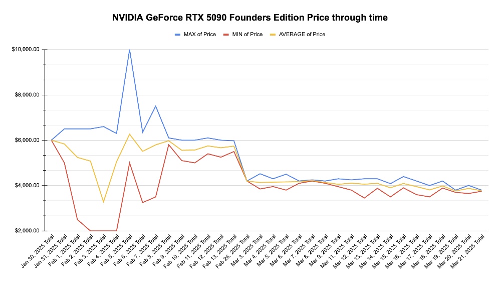 國外網友分享 NVIDIA GeForce RTX 5090 創始版的價格追蹤數據,二手價正緩慢下跌 - 電腦王阿達 國外網友分享 NVIDIA GeForce RTX 5090 創始版的價格追蹤數據,二手價正緩慢下跌 - 電腦王阿達