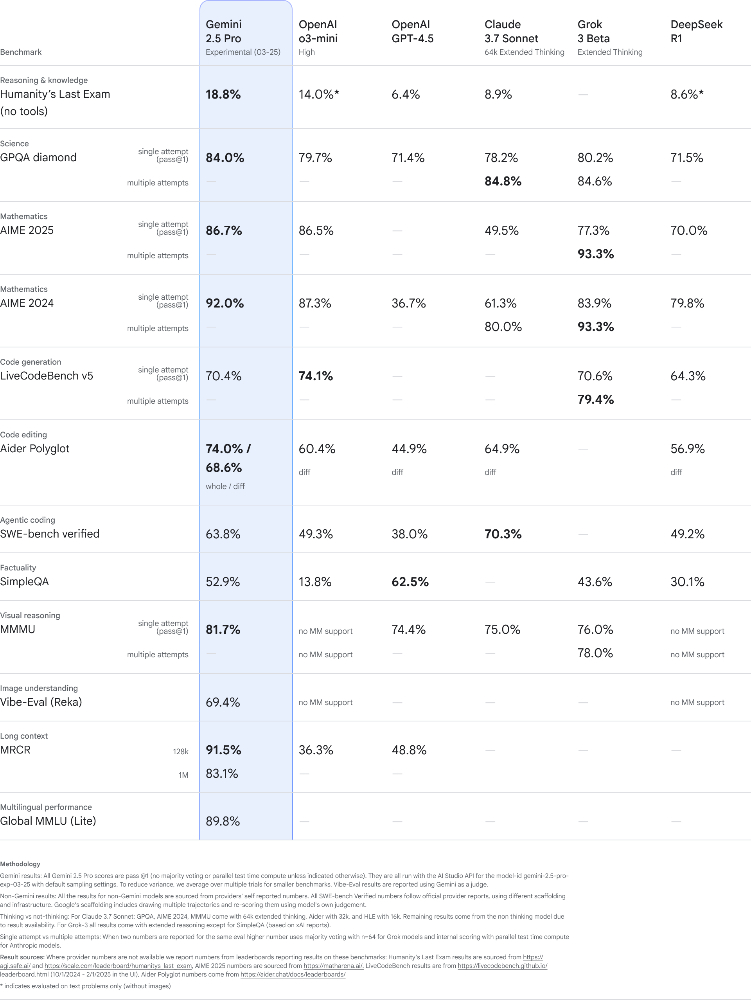Google 推出超強新一代 Gemini 2.5 模型,多項測試數據大幅領先 GPT-4.5 和 DeepSeek - 電腦王阿達 Google 推出超強新一代 Gemini 2.5 模型,多項測試數據大幅領先 GPT-4.5 和 DeepSeek - 電腦王阿達