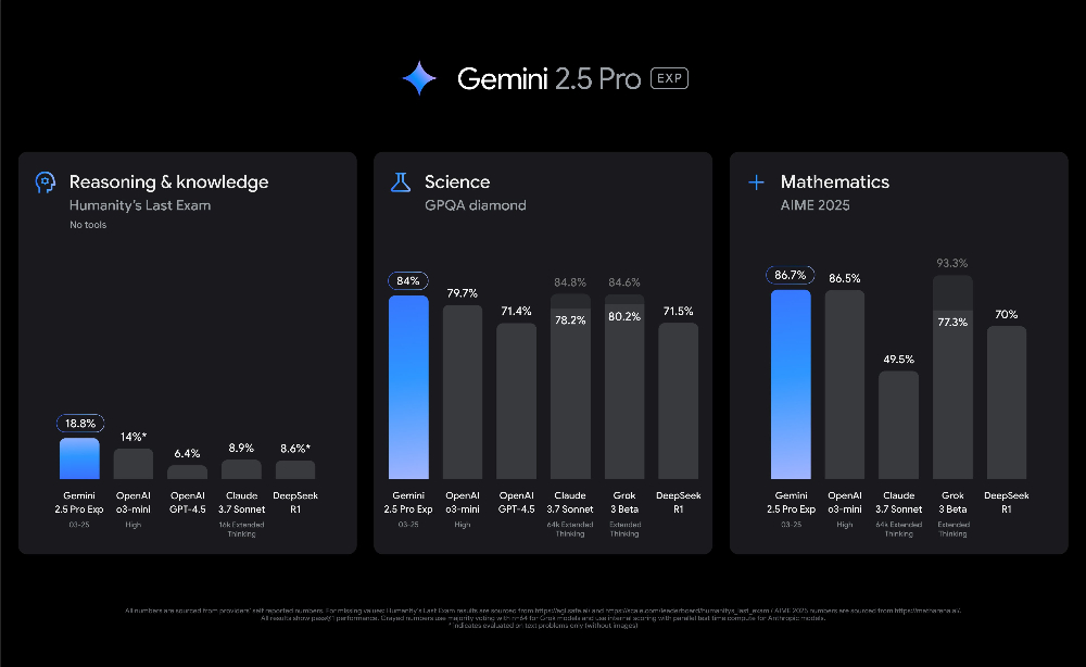Google 推出超強新一代 Gemini 2.5 模型,多項測試數據大幅領先 GPT-4.5 和 DeepSeek - 電腦王阿達 Google 推出超強新一代 Gemini 2.5 模型,多項測試數據大幅領先 GPT-4.5 和 DeepSeek - 電腦王阿達