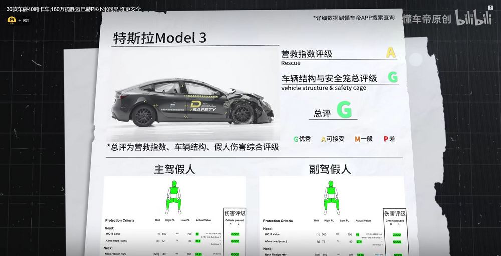 特斯拉 Model 3 安全性再驗證!高速公路遭追尾又撞進大卡車底下車輛乘客與駕駛均安全生還 - 電腦王阿達 特斯拉 Model 3 安全性再驗證!高速公路遭追尾又撞進大卡車底下車輛乘客與駕駛均安全生還 - 電腦王阿達