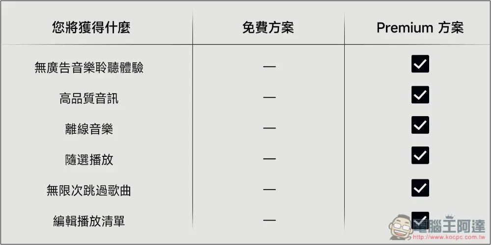 小米用戶福利!擁有這些裝置可免費獲得 Spotify Premium 最長四個月 - 電腦王阿達 小米用戶福利!擁有這些裝置可免費獲得 Spotify Premium 最長四個月 - 電腦王阿達
