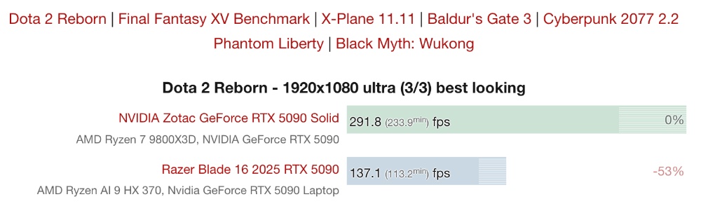 RTX 5090 筆電 GPU 跟桌面版差距多大?實測顯示慢了 50% - 電腦王阿達 RTX 5090 筆電 GPU 跟桌面版差距多大?實測顯示慢了 50% - 電腦王阿達