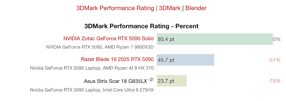 RTX 5090 筆電 GPU 跟桌面版差距多大?實測顯示慢了 50% - 電腦王阿達 RTX 5090 筆電 GPU 跟桌面版差距多大?實測顯示慢了 50% - 電腦王阿達