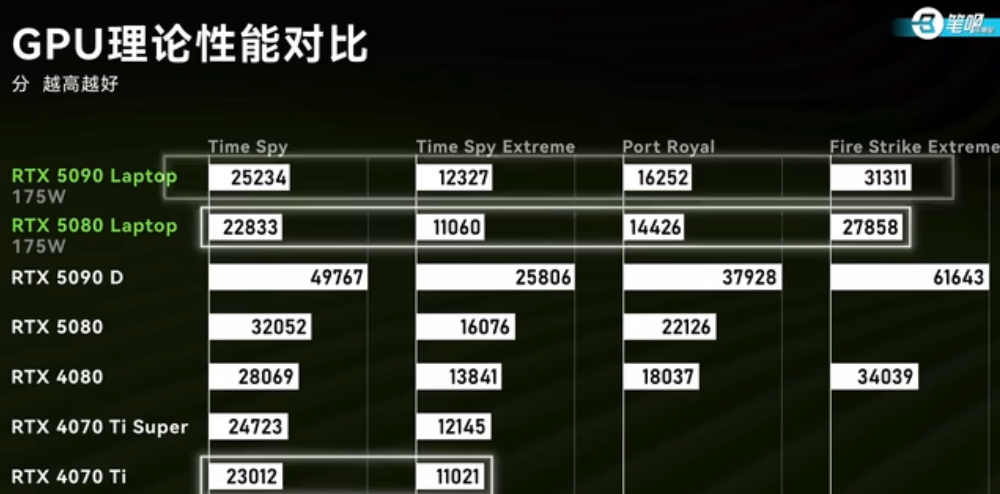 RTX 5090 筆電 GPU 跟桌面版差距多大?實測顯示慢了 50% - 電腦王阿達 RTX 5090 筆電 GPU 跟桌面版差距多大?實測顯示慢了 50% - 電腦王阿達