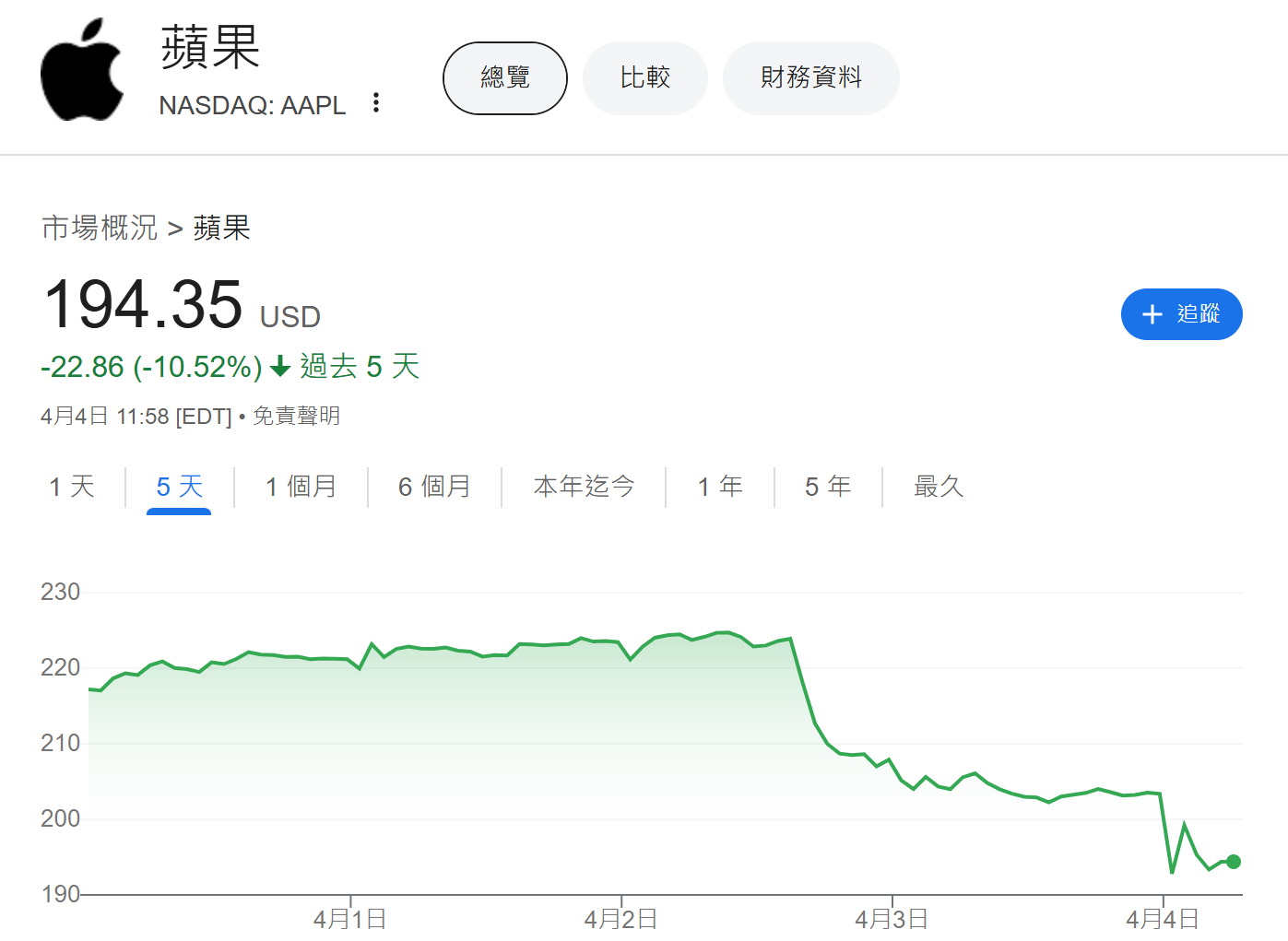 美國關稅戰恐重創蘋果在美銷售表現:iPhone價格恐暴漲逾四成 - 電腦王阿達 美國關稅戰恐重創蘋果在美銷售表現:iPhone價格恐暴漲逾四成 - 電腦王阿達