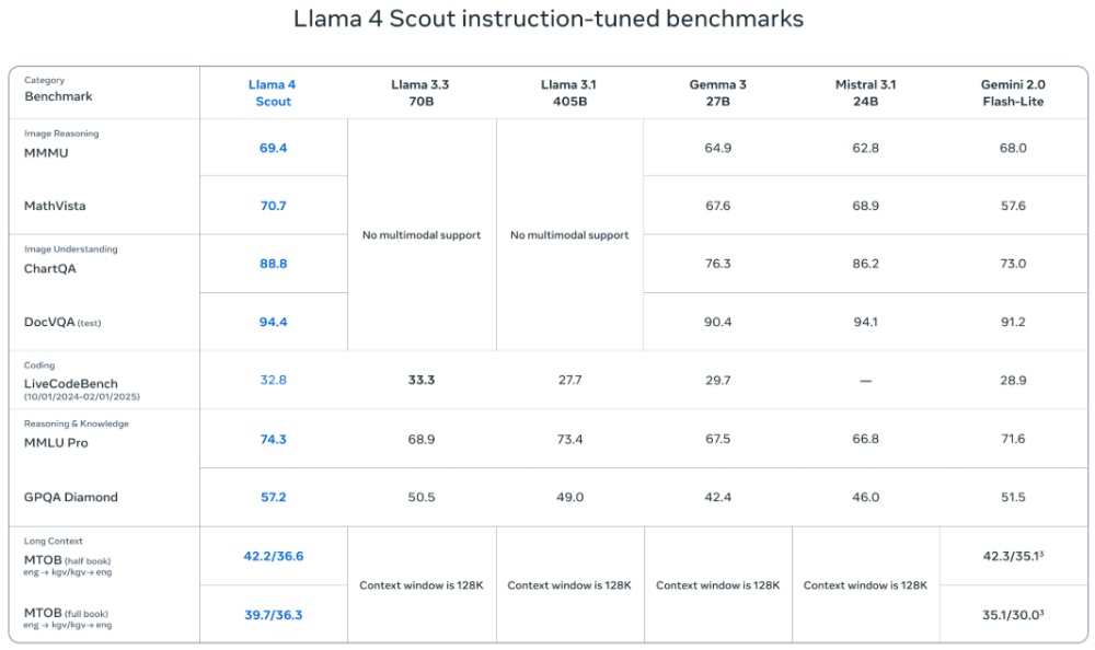 Meta 推出全新 Llama 4 系列模型!教你線上免費體驗 - 電腦王阿達 Meta 推出全新 Llama 4 系列模型!教你線上免費體驗 - 電腦王阿達
