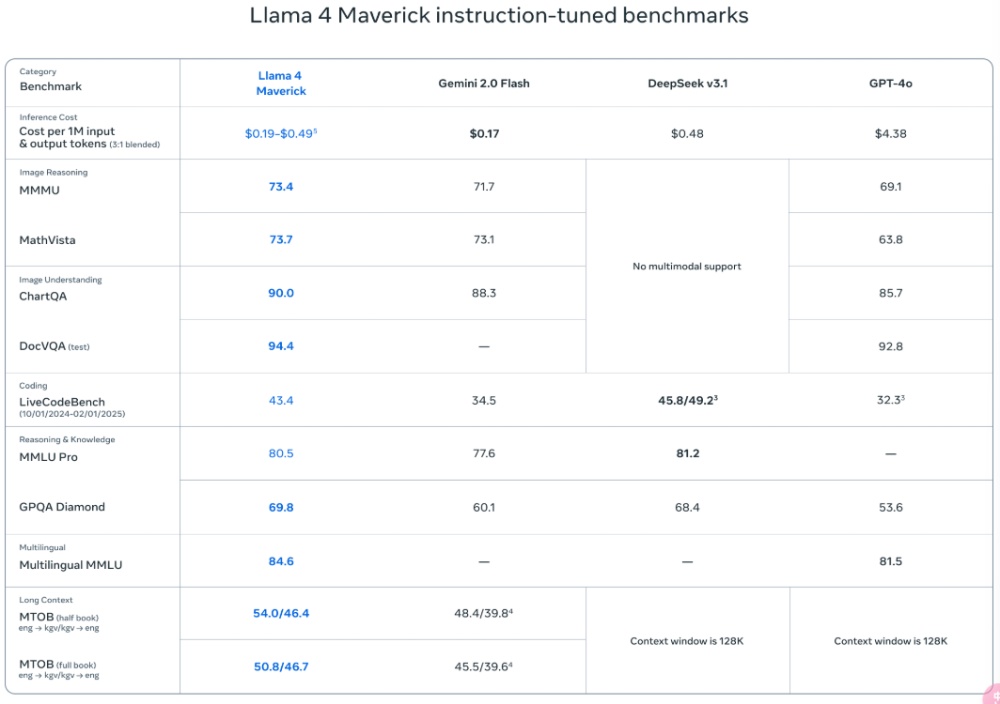 Meta 推出全新 Llama 4 系列模型!教你線上免費體驗 - 電腦王阿達 Meta 推出全新 Llama 4 系列模型!教你線上免費體驗 - 電腦王阿達