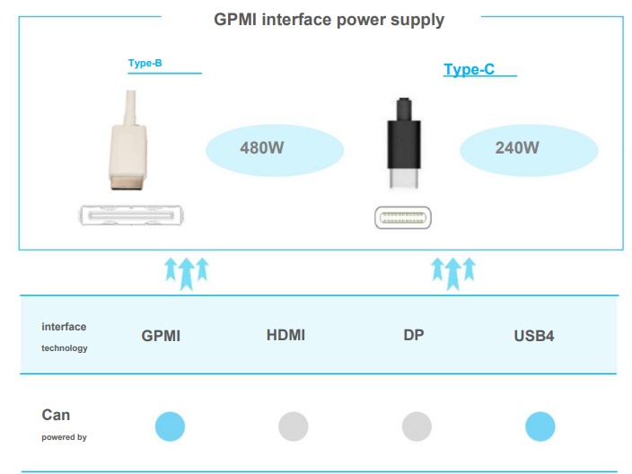 中國推出替代 HDMI 和 DisplayPort 的 GPMI 接頭規格,最高支援 480W 供電、192Gbps 頻寬 - 電腦王阿達 中國推出替代 HDMI 和 DisplayPort 的 GPMI 接頭規格,最高支援 480W 供電、192Gbps 頻寬 - 電腦王阿達