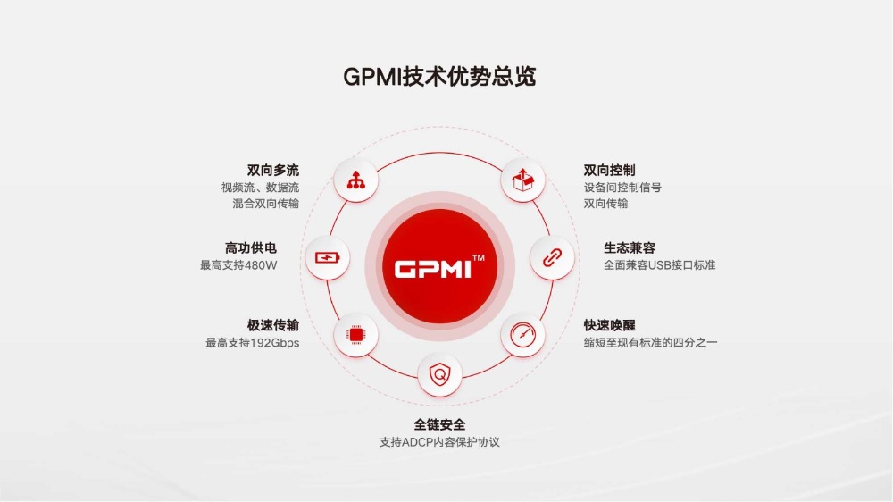 中國推出替代 HDMI 和 DisplayPort 的 GPMI 接頭規格,最高支援 480W 供電、192Gbps 頻寬 - 電腦王阿達 中國推出替代 HDMI 和 DisplayPort 的 GPMI 接頭規格,最高支援 480W 供電、192Gbps 頻寬 - 電腦王阿達