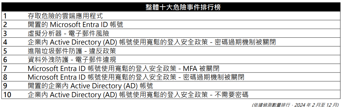 趨勢科技 2025 年資安風險報告:全球企業資安韌性持續提升,主動式資安治理成趨勢核心 - 電腦王阿達 趨勢科技 2025 年資安風險報告:全球企業資安韌性持續提升,主動式資安治理成趨勢核心 - 電腦王阿達
