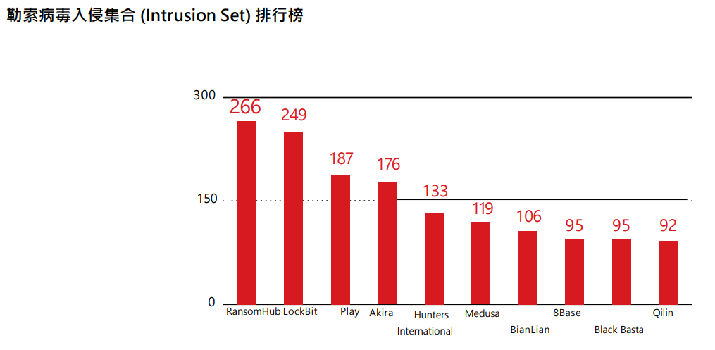 趨勢科技 2025 年資安風險報告:全球企業資安韌性持續提升,主動式資安治理成趨勢核心 - 電腦王阿達 趨勢科技 2025 年資安風險報告:全球企業資安韌性持續提升,主動式資安治理成趨勢核心 - 電腦王阿達