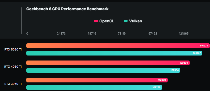 RTX 5060 Ti 效能跑分現身,比前代快約 14% - 電腦王阿達 RTX 5060 Ti 效能跑分現身,比前代快約 14% - 電腦王阿達