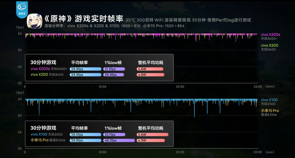 實測顯示天璣 9400+ 遊戲效能跟 Snapdragon 8 Elite 相當,和 9400 相比幾乎沒什麼提升 - 電腦王阿達 實測顯示天璣 9400+ 遊戲效能跟 Snapdragon 8 Elite 相當,和 9400 相比幾乎沒什麼提升 - 電腦王阿達