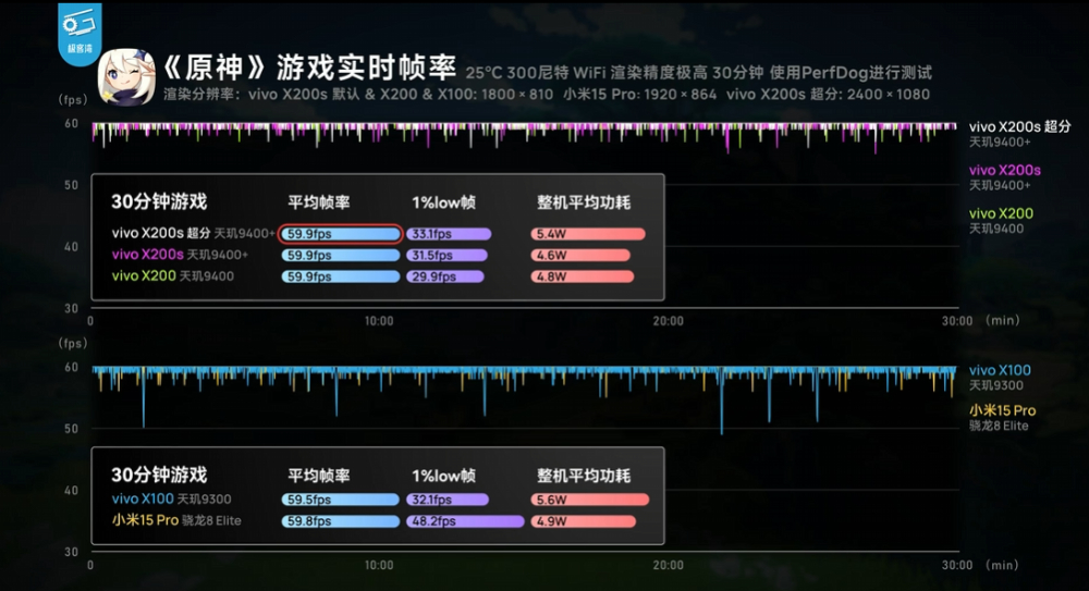 實測顯示天璣 9400+ 遊戲效能跟 Snapdragon 8 Elite 相當,和 9400 相比幾乎沒什麼提升 - 電腦王阿達 實測顯示天璣 9400+ 遊戲效能跟 Snapdragon 8 Elite 相當,和 9400 相比幾乎沒什麼提升 - 電腦王阿達