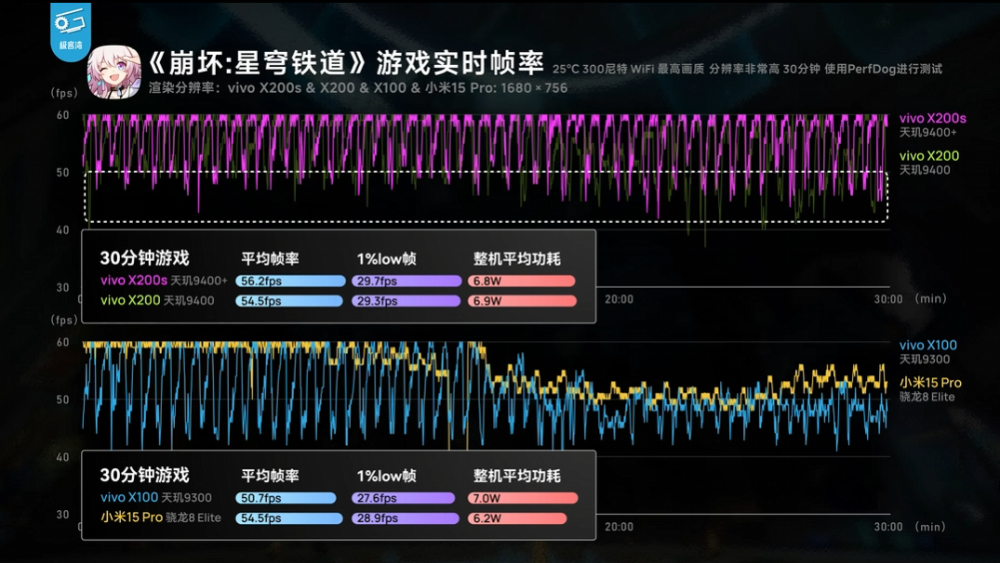 實測顯示天璣 9400+ 遊戲效能跟 Snapdragon 8 Elite 相當,和 9400 相比幾乎沒什麼提升 - 電腦王阿達 實測顯示天璣 9400+ 遊戲效能跟 Snapdragon 8 Elite 相當,和 9400 相比幾乎沒什麼提升 - 電腦王阿達