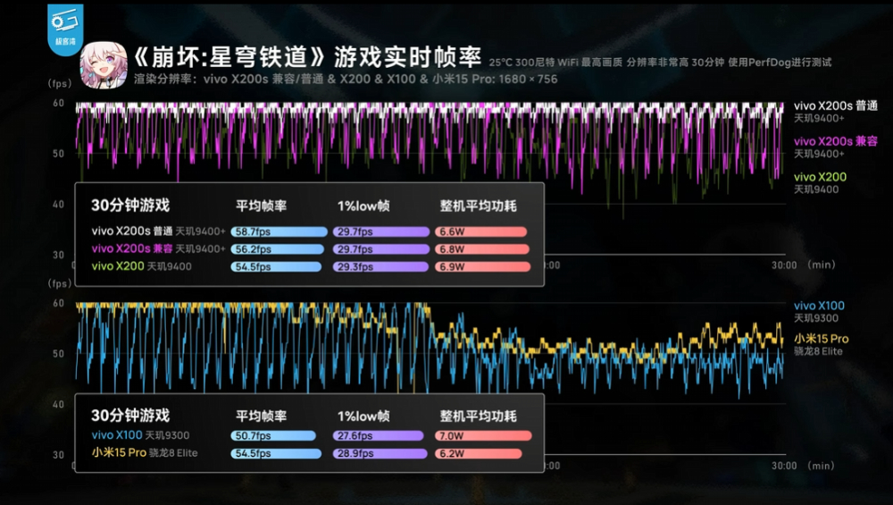 實測顯示天璣 9400+ 遊戲效能跟 Snapdragon 8 Elite 相當,和 9400 相比幾乎沒什麼提升 - 電腦王阿達 實測顯示天璣 9400+ 遊戲效能跟 Snapdragon 8 Elite 相當,和 9400 相比幾乎沒什麼提升 - 電腦王阿達