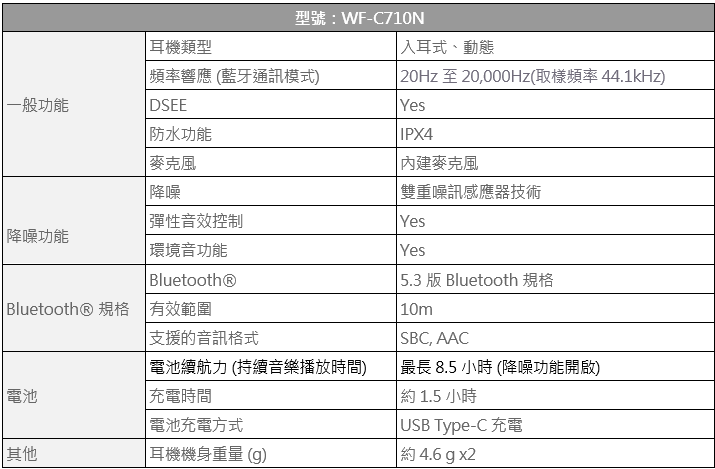 Sony WF-C710N 真無線藍牙降噪耳機台灣上市,全面升級降噪表現及長效電力 - 電腦王阿達 Sony WF-C710N 真無線藍牙降噪耳機台灣上市,全面升級降噪表現及長效電力 - 電腦王阿達
