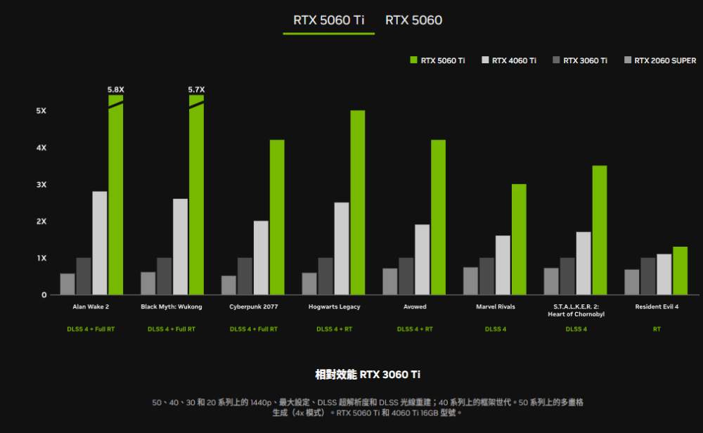 NVIDIA GeForce RTX 5060、RTX 5060 Ti 正式登場,建議售價 10,990 元起 - 電腦王阿達 NVIDIA GeForce RTX 5060、RTX 5060 Ti 正式登場,建議售價 10,990 元起 - 電腦王阿達