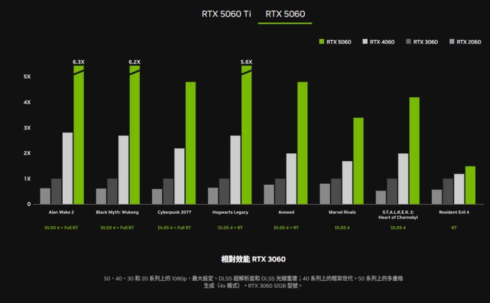 外媒爆料 RTX 5060 開賣日就在這天,比 Computex 開展早一些 - 電腦王阿達 外媒爆料 RTX 5060 開賣日就在這天,比 Computex 開展早一些 - 電腦王阿達