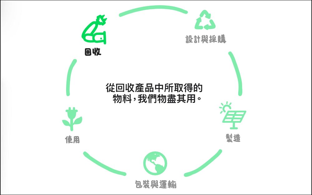 Apple 公布環保進展,碳排減逾六成,迎向2030碳中和目標 - 電腦王阿達 Apple 公布環保進展,碳排減逾六成,迎向2030碳中和目標 - 電腦王阿達