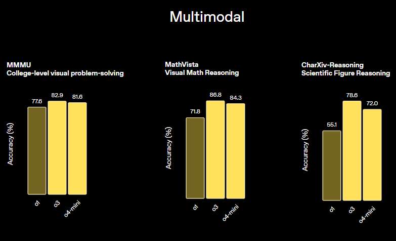 OpenAI 最強大 o3、o4-mini 模型正式推出,融入圖像思考、可使用所有工具(包括生成圖片) - 電腦王阿達 OpenAI 最強大 o3、o4-mini 模型正式推出,融入圖像思考、可使用所有工具(包括生成圖片) - 電腦王阿達