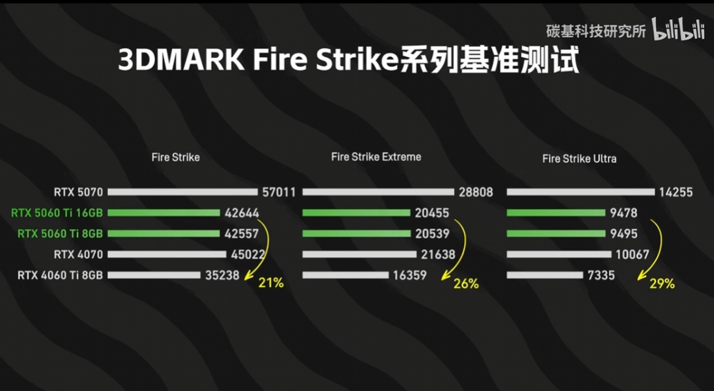 RTX 5060 Ti 8GB 和 16GB 版的效能差多少?差不多,但 8GB 版《魔物獵人:荒野》閃退,DLSS 4 也落後 16GB - 電腦王阿達 RTX 5060 Ti 8GB 和 16GB 版的效能差多少?差不多,但 8GB 版《魔物獵人:荒野》閃退,DLSS 4 也落後 16GB - 電腦王阿達