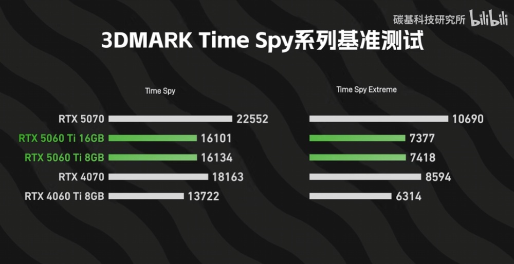 RTX 5060 Ti 8GB 和 16GB 版的效能差多少?差不多,但 8GB 版《魔物獵人:荒野》閃退,DLSS 4 也落後 16GB - 電腦王阿達 RTX 5060 Ti 8GB 和 16GB 版的效能差多少?差不多,但 8GB 版《魔物獵人:荒野》閃退,DLSS 4 也落後 16GB - 電腦王阿達