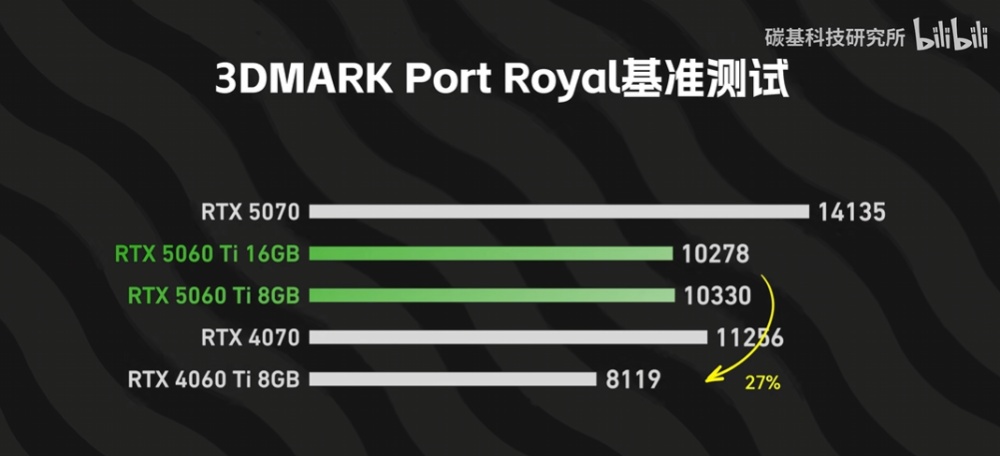 RTX 5060 Ti 8GB 和 16GB 版的效能差多少?差不多,但 8GB 版《魔物獵人:荒野》閃退,DLSS 4 也落後 16GB - 電腦王阿達 RTX 5060 Ti 8GB 和 16GB 版的效能差多少?差不多,但 8GB 版《魔物獵人:荒野》閃退,DLSS 4 也落後 16GB - 電腦王阿達
