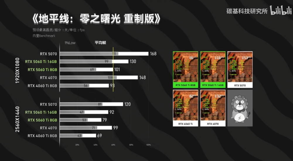 RTX 5060 Ti 8GB 和 16GB 版的效能差多少?差不多,但 8GB 版《魔物獵人:荒野》閃退,DLSS 4 也落後 16GB - 電腦王阿達 RTX 5060 Ti 8GB 和 16GB 版的效能差多少?差不多,但 8GB 版《魔物獵人:荒野》閃退,DLSS 4 也落後 16GB - 電腦王阿達