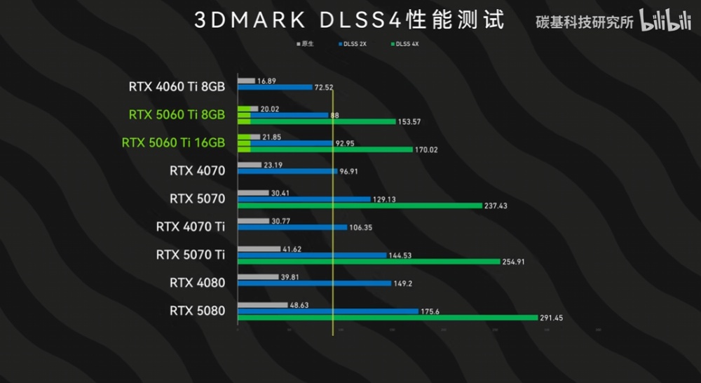 RTX 5060 Ti 8GB 和 16GB 版的效能差多少?差不多,但 8GB 版《魔物獵人:荒野》閃退,DLSS 4 也落後 16GB - 電腦王阿達 RTX 5060 Ti 8GB 和 16GB 版的效能差多少?差不多,但 8GB 版《魔物獵人:荒野》閃退,DLSS 4 也落後 16GB - 電腦王阿達