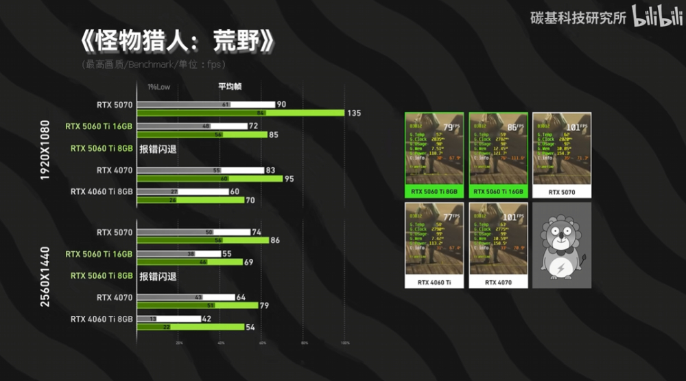 RTX 5060 Ti 8GB 和 16GB 版的效能差多少?差不多,但 8GB 版《魔物獵人:荒野》閃退,DLSS 4 也落後 16GB - 電腦王阿達 RTX 5060 Ti 8GB 和 16GB 版的效能差多少?差不多,但 8GB 版《魔物獵人:荒野》閃退,DLSS 4 也落後 16GB - 電腦王阿達