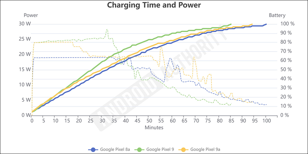 Google Pixel 9a 實測快充達 25W!比官方數據還猛,但有個前提你不能忽略 - 電腦王阿達 Google Pixel 9a 實測快充達 25W!比官方數據還猛,但有個前提你不能忽略 - 電腦王阿達
