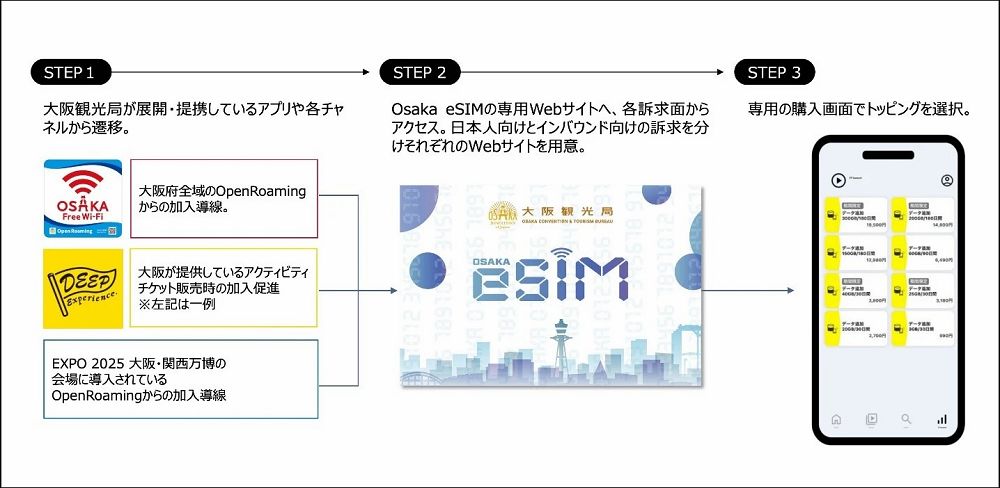 大阪觀光局與KDDI攜手推出「Osaka eSIM」服務,註冊即贈24小時上網吃到飽 - 電腦王阿達 大阪觀光局與KDDI攜手推出「Osaka eSIM」服務,註冊即贈24小時上網吃到飽 - 電腦王阿達