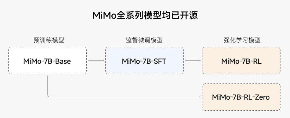 小米也推自家 Xiaomi MiMo 開源推理大模型,7B 模型的數學推理和程式碼就優於 OpenAI o1-mini - 電腦王阿達 小米也推自家 Xiaomi MiMo 開源推理大模型,7B 模型的數學推理和程式碼就優於 OpenAI o1-mini - 電腦王阿達