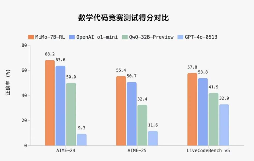 小米也推自家 Xiaomi MiMo 開源推理大模型,7B 模型的數學推理和程式碼就優於 OpenAI o1-mini - 電腦王阿達 小米也推自家 Xiaomi MiMo 開源推理大模型,7B 模型的數學推理和程式碼就優於 OpenAI o1-mini - 電腦王阿達