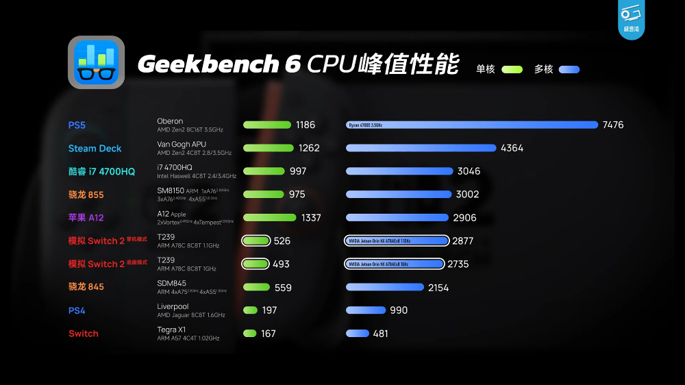 首個 Nintendo Switch 2 晶片開箱曝光,效能模擬比前代大幅提升 - 電腦王阿達 首個 Nintendo Switch 2 晶片開箱曝光,效能模擬比前代大幅提升 - 電腦王阿達