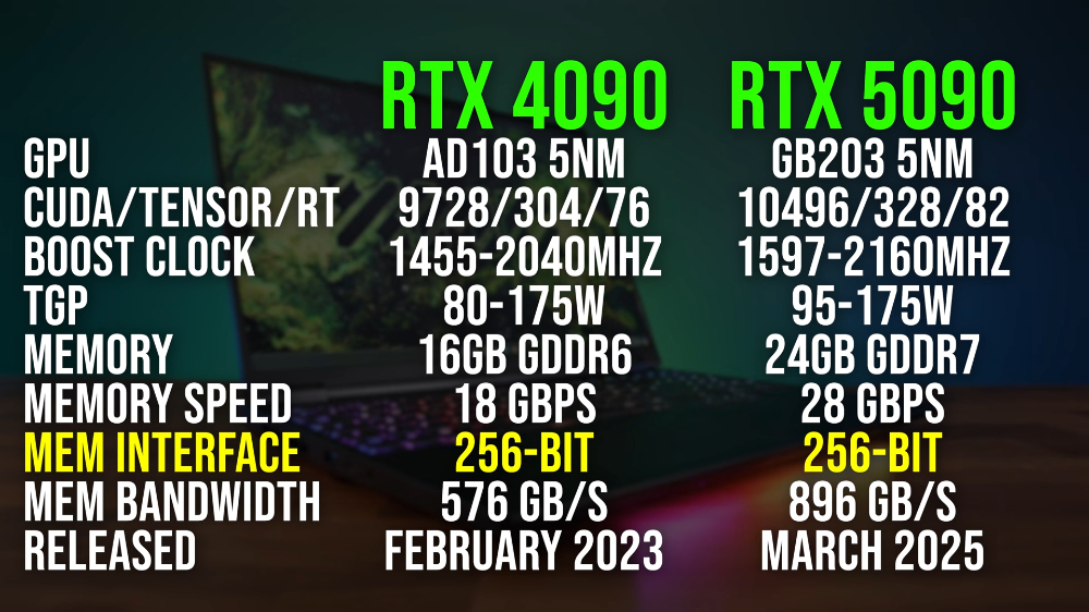 RTX 5090 筆電遊戲效能竟只比 RTX 4090 快 3%,國外評測者大嘆失望 - 電腦王阿達 RTX 5090 筆電遊戲效能竟只比 RTX 4090 快 3%,國外評測者大嘆失望 - 電腦王阿達