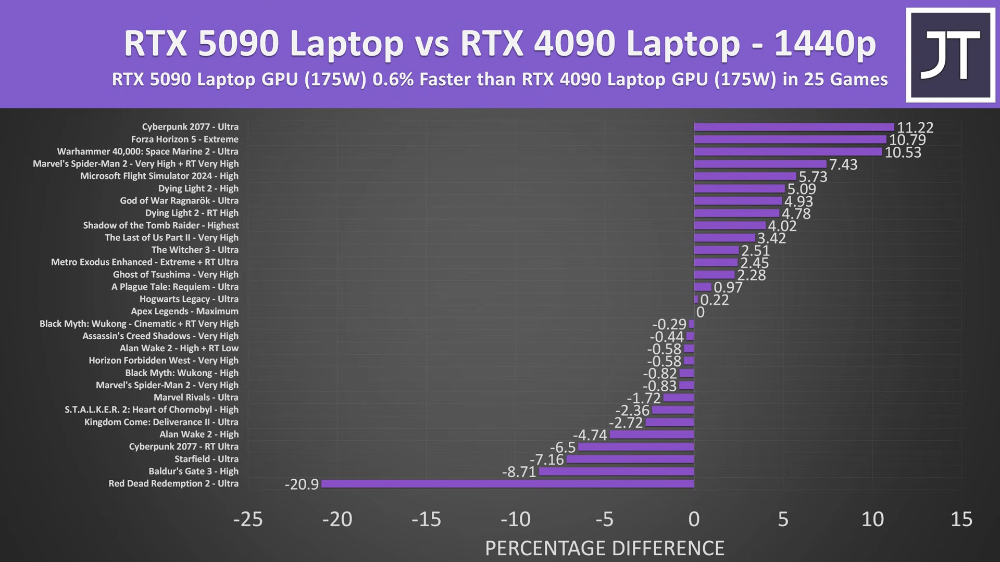 RTX 5090 筆電遊戲效能竟只比 RTX 4090 快 3%,國外評測者大嘆失望 - 電腦王阿達 RTX 5090 筆電遊戲效能竟只比 RTX 4090 快 3%,國外評測者大嘆失望 - 電腦王阿達