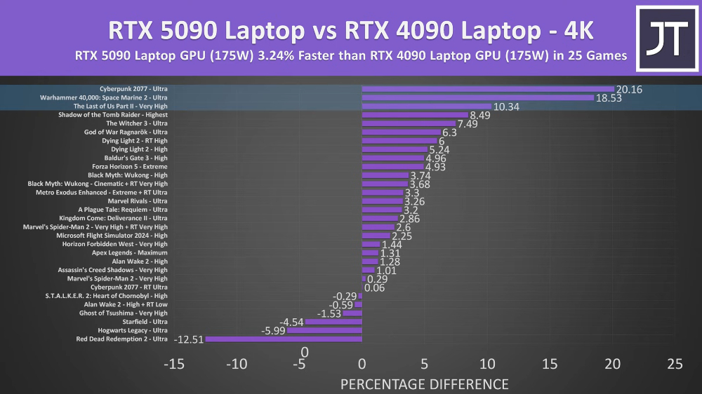 RTX 5090 筆電遊戲效能竟只比 RTX 4090 快 3%,國外評測者大嘆失望 - 電腦王阿達 RTX 5090 筆電遊戲效能竟只比 RTX 4090 快 3%,國外評測者大嘆失望 - 電腦王阿達